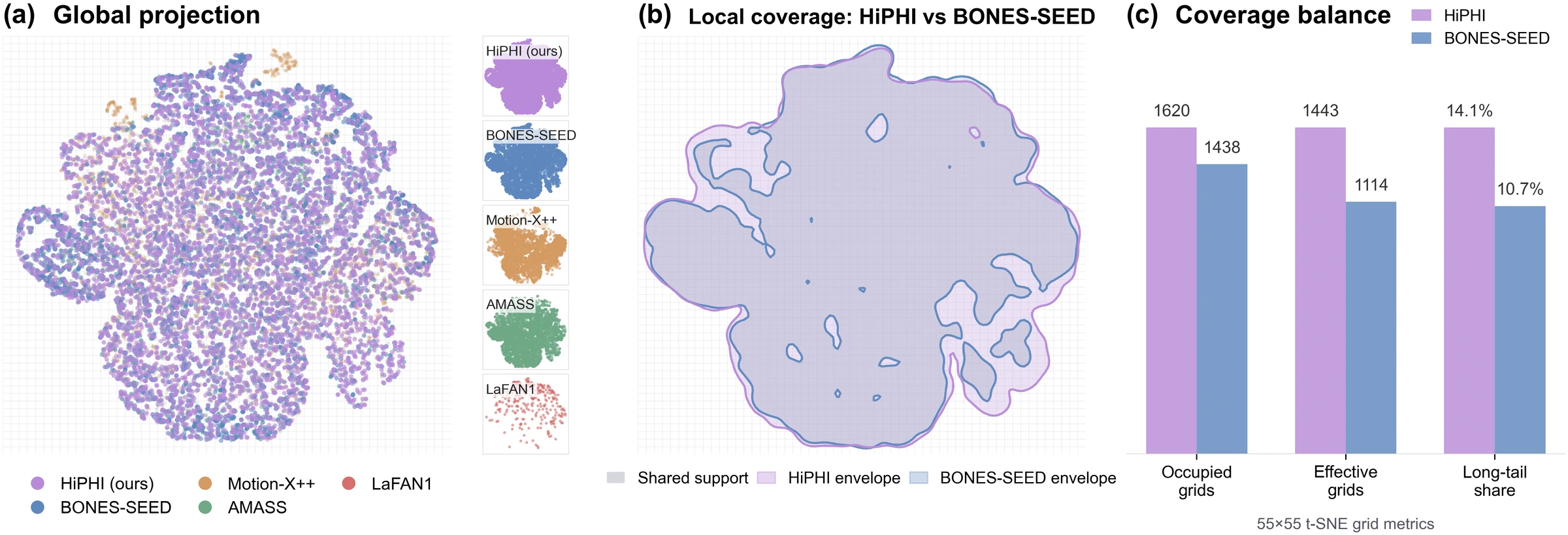 HiPHI kinematic motion-space t-SNE visualization
