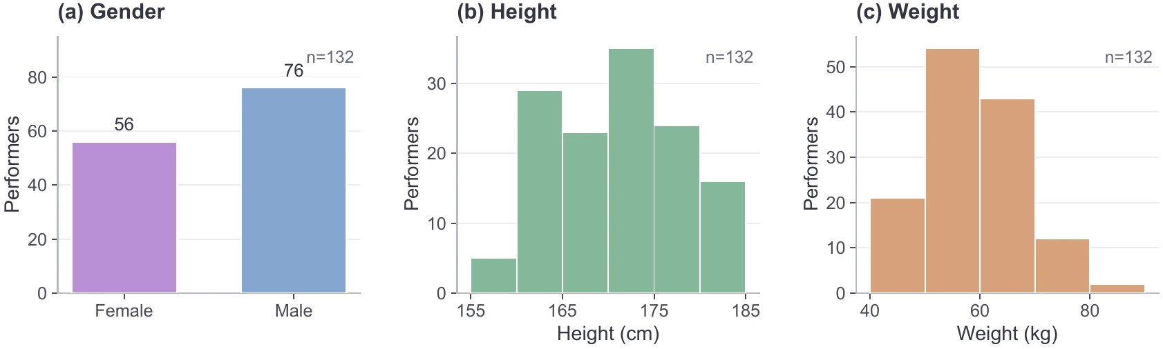 HiPHI performer gender, height, and weight distributions