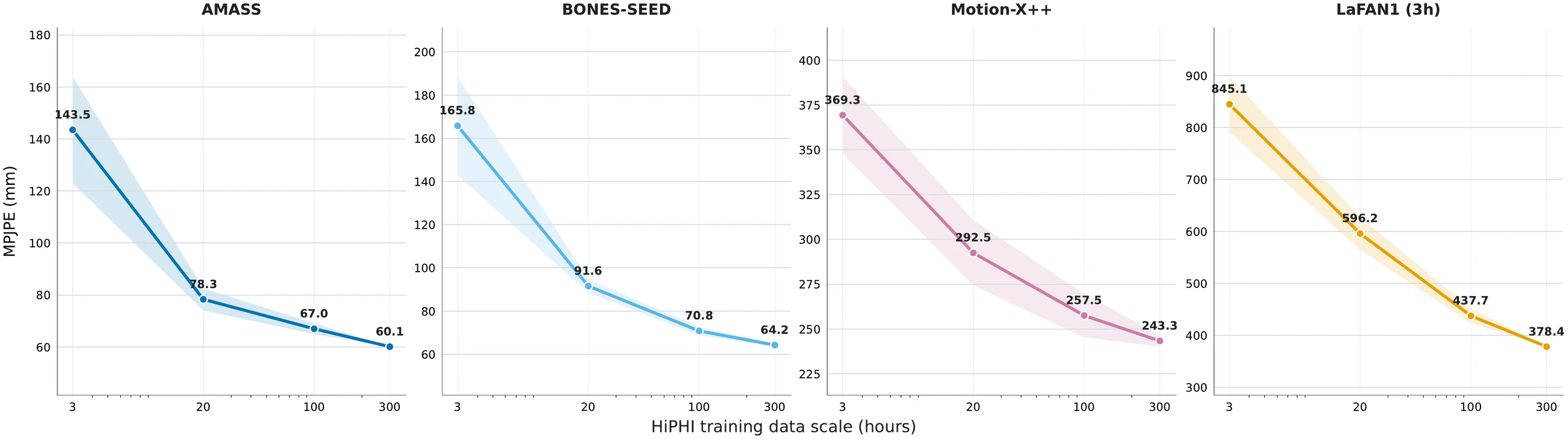 HiPHI training-data scaling behavior