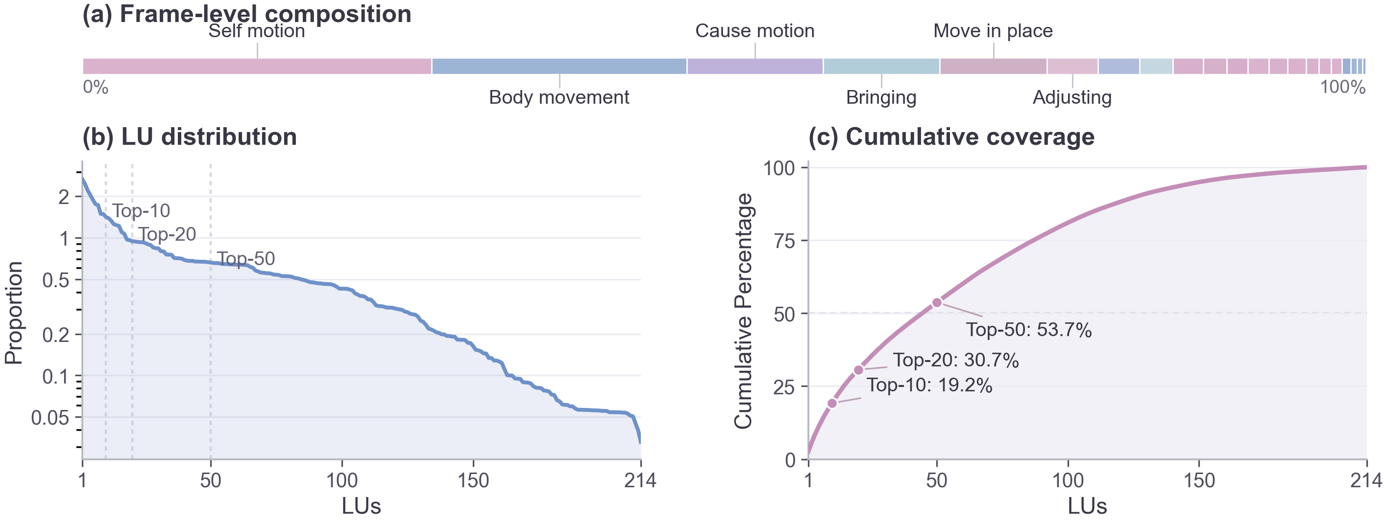 Frame-LU composition and long-tail structure. The figure shows duration by FrameNet frame, the Frame-LU duration distribution, and cumulative duration share, illustrating that HiPH...