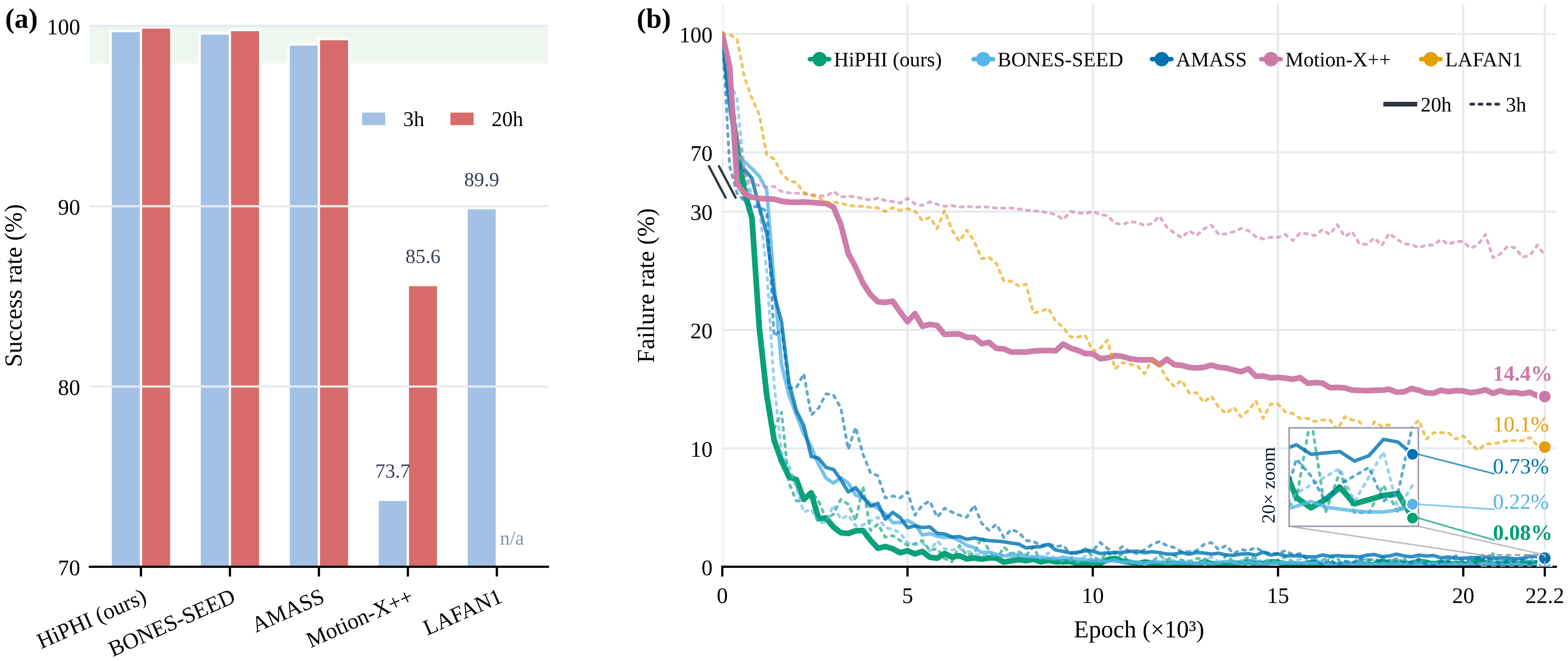 Whole-body humanoid tracking performance across different motion data sources. (a) Success rates under matched 3-hour and 20-hour data budgets. (b) Training failure-rate curves ave...